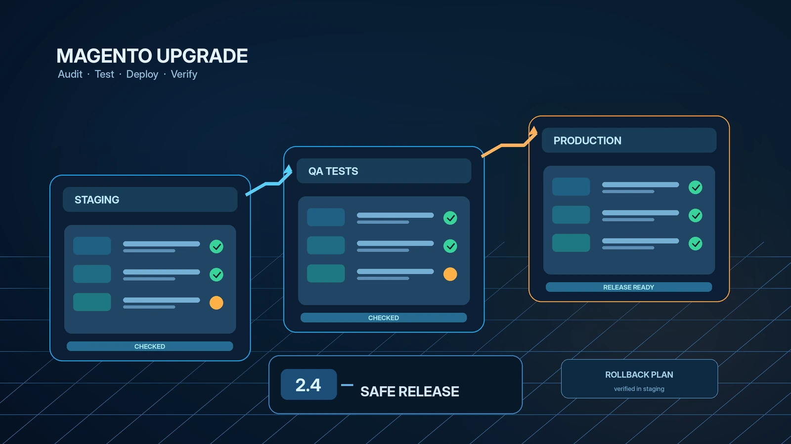 Magento upgrade release moving from staging through quality checks to production