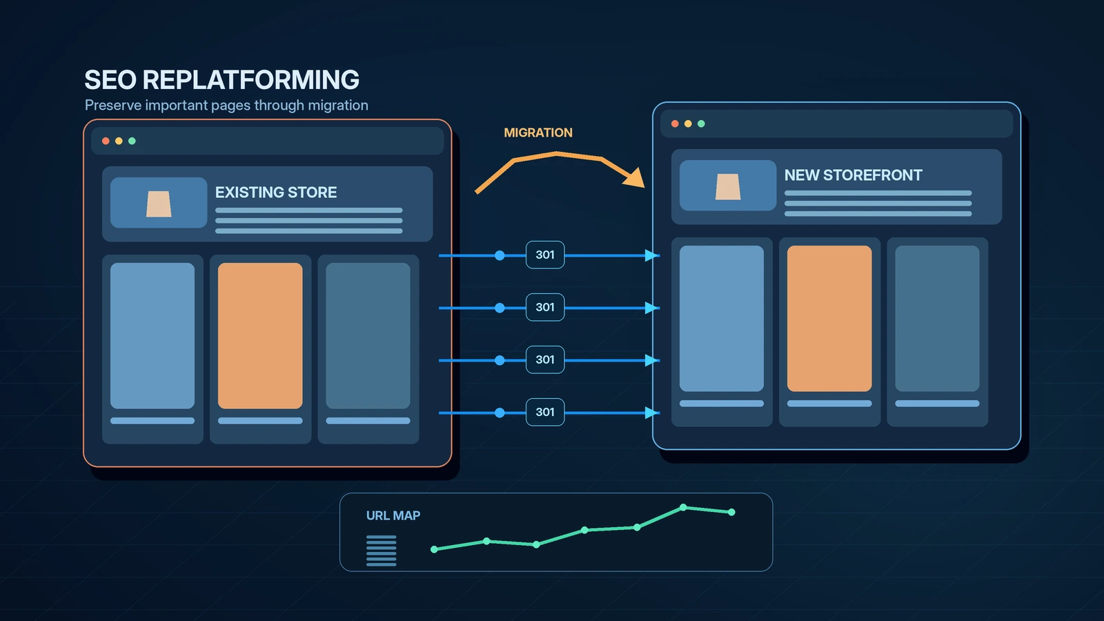 SEO replatforming process mapping existing store URLs to a new storefront with 301 redirects