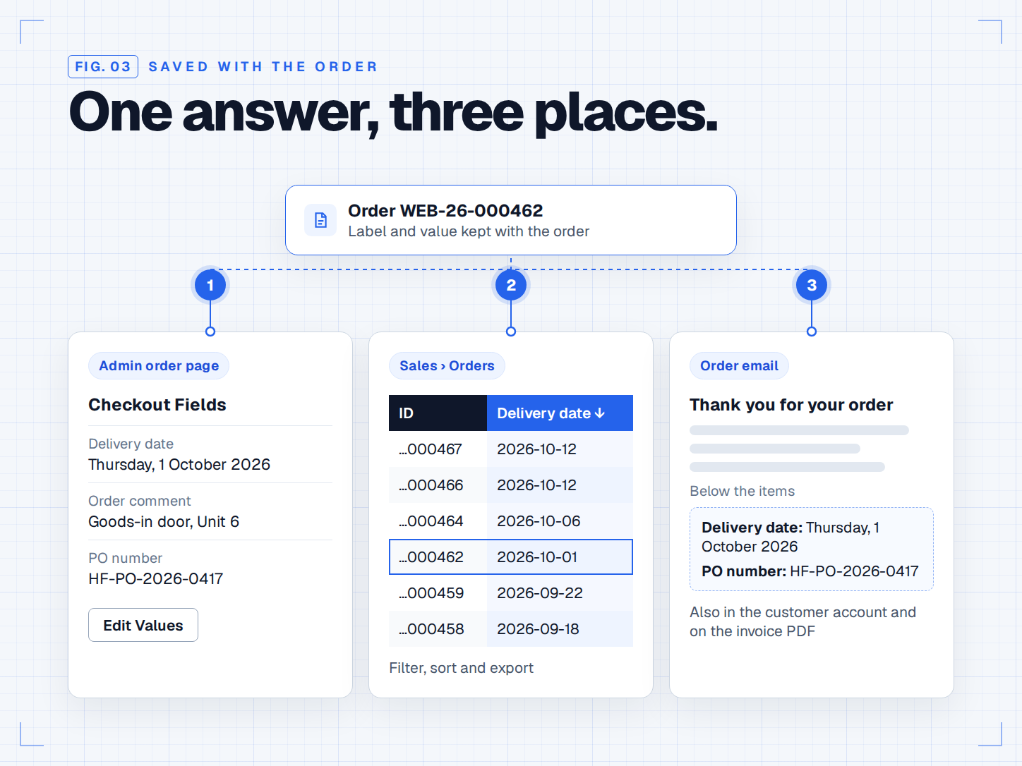 Order values