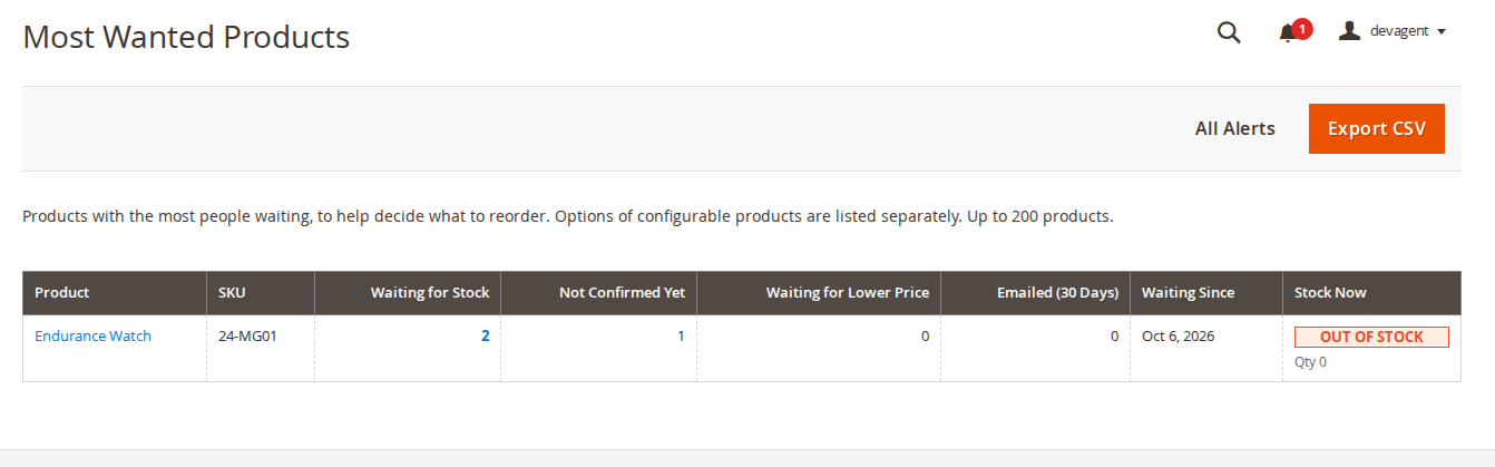 Most Wanted Products